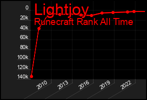 Total Graph of Lightjoy