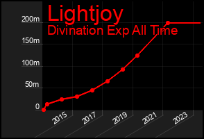 Total Graph of Lightjoy