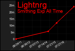 Total Graph of Lightnrg