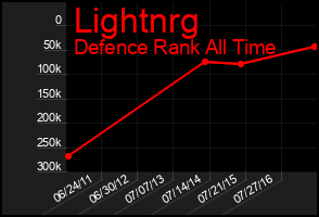 Total Graph of Lightnrg