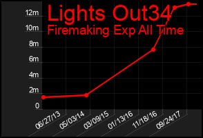 Total Graph of Lights Out34