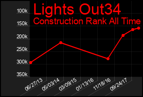 Total Graph of Lights Out34