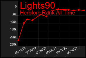 Total Graph of Lights90