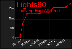Total Graph of Lights90