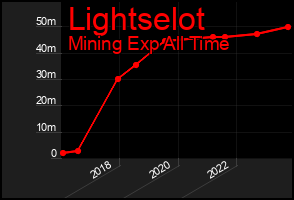 Total Graph of Lightselot