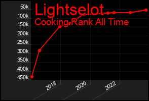 Total Graph of Lightselot