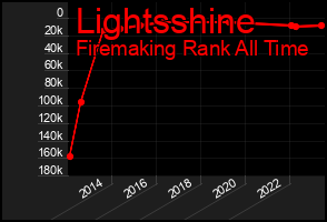 Total Graph of Lightsshine