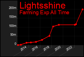 Total Graph of Lightsshine