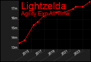 Total Graph of Lightzelda