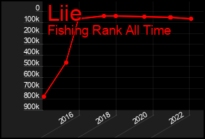 Total Graph of Liie