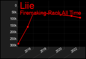 Total Graph of Liie