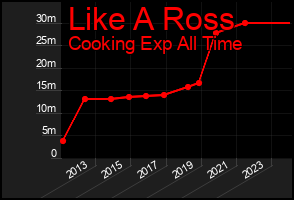 Total Graph of Like A Ross