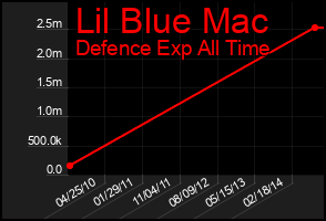 Total Graph of Lil Blue Mac