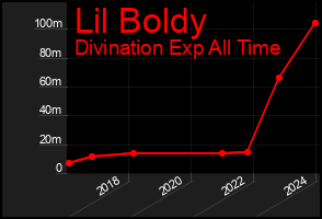 Total Graph of Lil Boldy