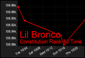 Total Graph of Lil Bronco