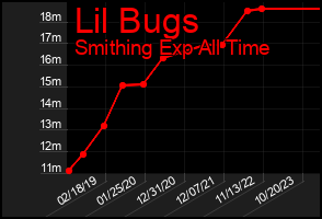 Total Graph of Lil Bugs