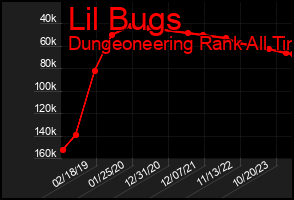 Total Graph of Lil Bugs