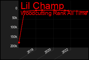 Total Graph of Lil Champ
