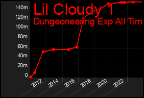 Total Graph of Lil Cloudy 1