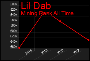 Total Graph of Lil Dab