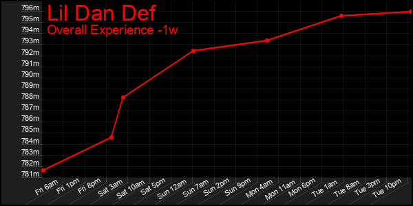 1 Week Graph of Lil Dan Def