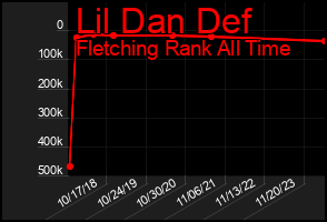 Total Graph of Lil Dan Def