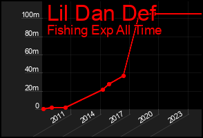 Total Graph of Lil Dan Def