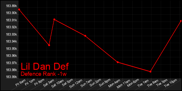 Last 7 Days Graph of Lil Dan Def