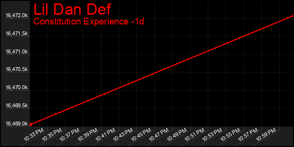 Last 24 Hours Graph of Lil Dan Def