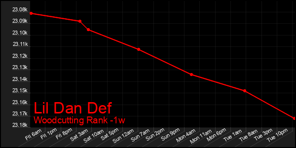 Last 7 Days Graph of Lil Dan Def