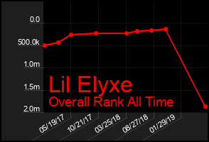 Total Graph of Lil Elyxe