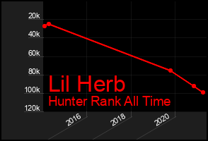 Total Graph of Lil Herb
