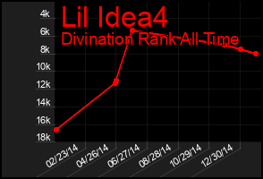 Total Graph of Lil Idea4