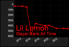 Total Graph of Lil Lemon