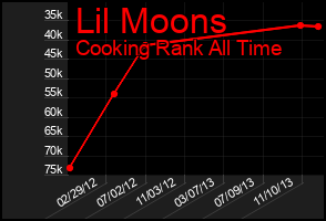 Total Graph of Lil Moons