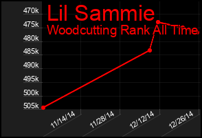 Total Graph of Lil Sammie