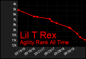 Total Graph of Lil T Rex