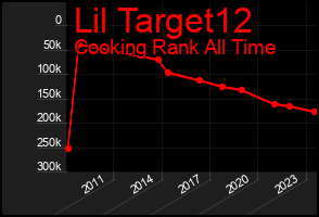 Total Graph of Lil Target12
