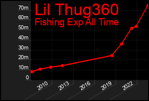 Total Graph of Lil Thug360