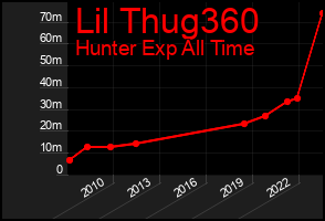 Total Graph of Lil Thug360