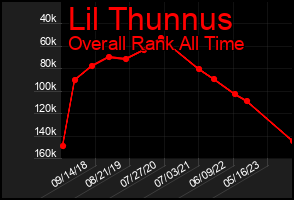 Total Graph of Lil Thunnus