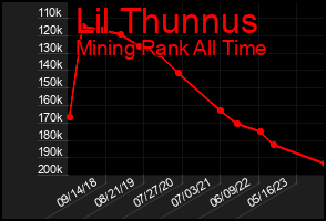 Total Graph of Lil Thunnus