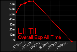 Total Graph of Lil Til