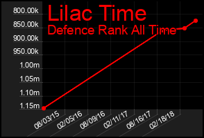 Total Graph of Lilac Time