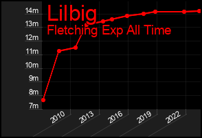 Total Graph of Lilbig