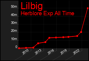 Total Graph of Lilbig