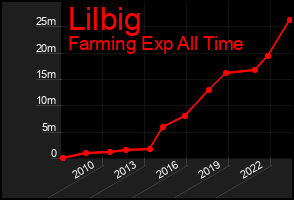 Total Graph of Lilbig