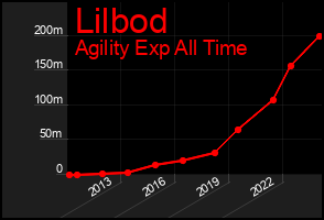 Total Graph of Lilbod