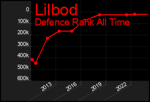 Total Graph of Lilbod