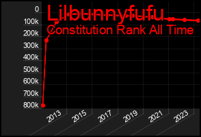 Total Graph of Lilbunnyfufu